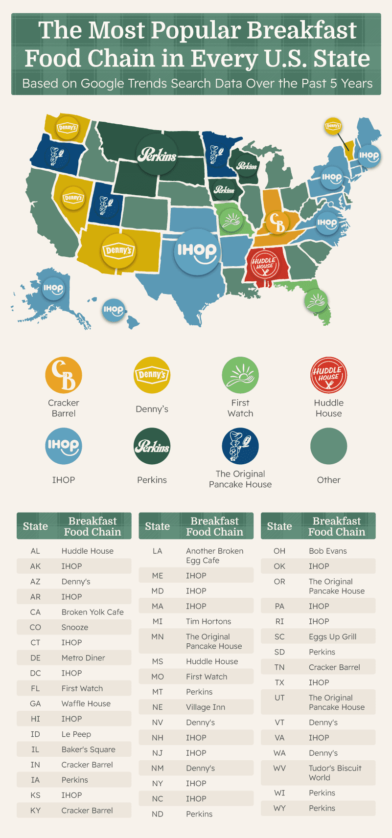 Graphic showing the most popular breakfast spot in every U.S. state.