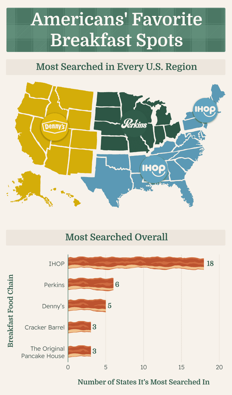 Graphic showing the most popular breakfast chains in every U.S. region and overall.