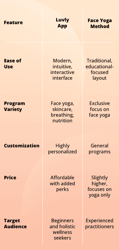 Method Face Most Luvly App vs. Face Yoga Method: The Ultimate Guide to Choosing the Best ...